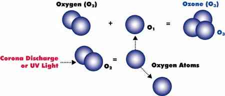 Ozone